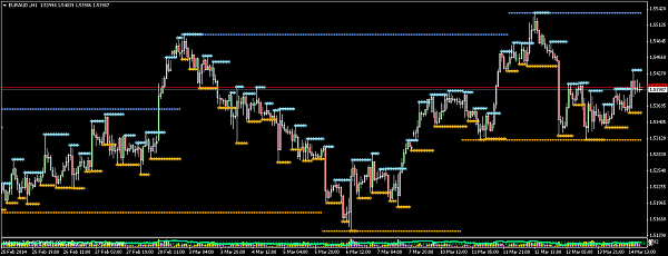 Chaikin oscillator forex