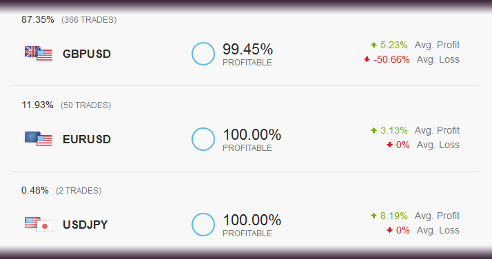 100 roi forex